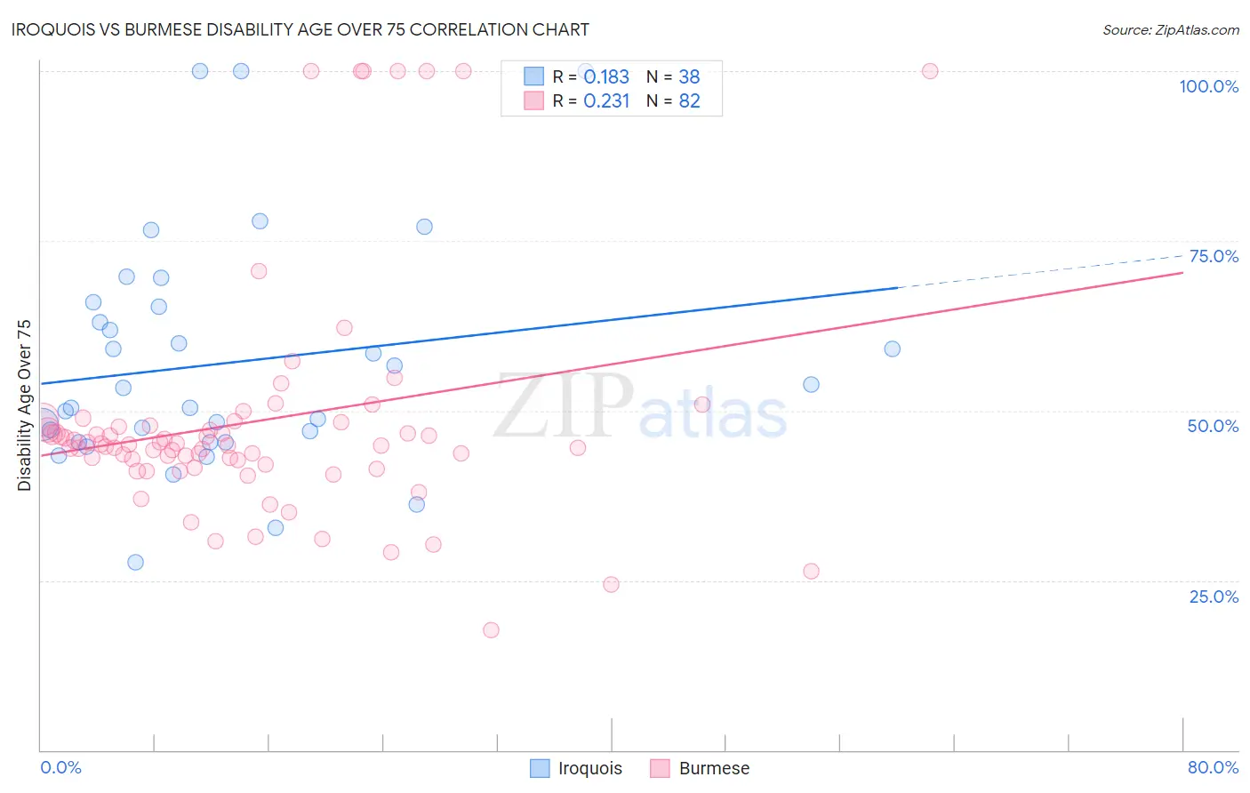 Iroquois vs Burmese Disability Age Over 75