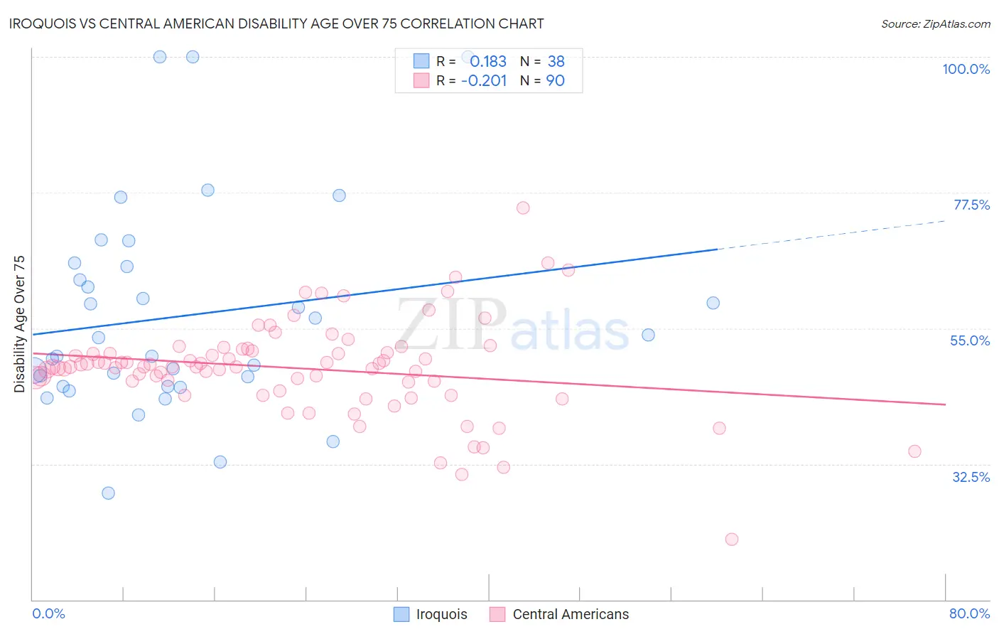 Iroquois vs Central American Disability Age Over 75