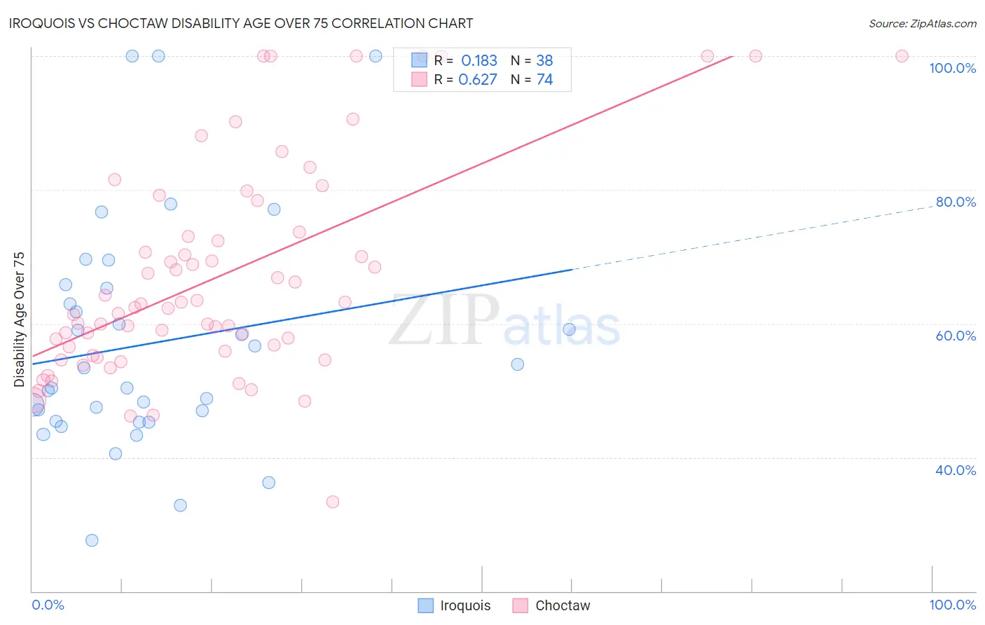 Iroquois vs Choctaw Disability Age Over 75