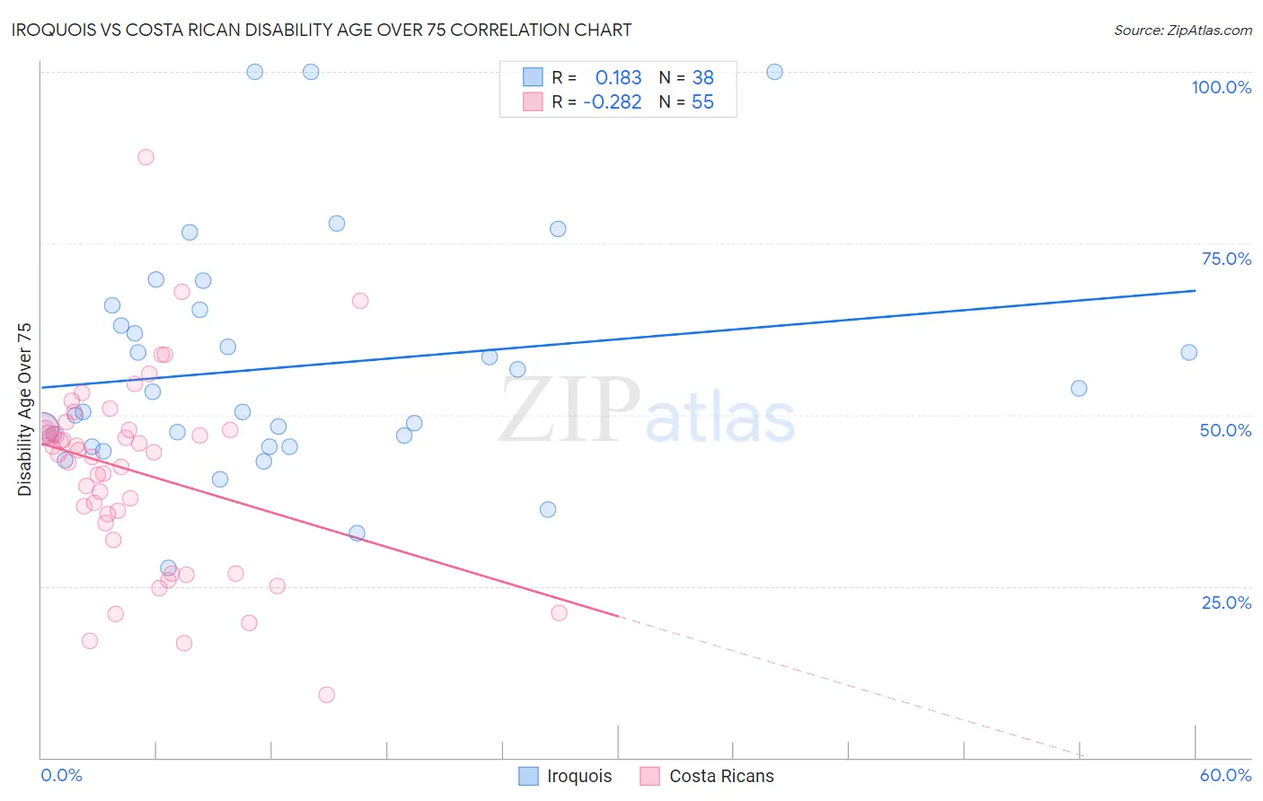 Iroquois vs Costa Rican Disability Age Over 75