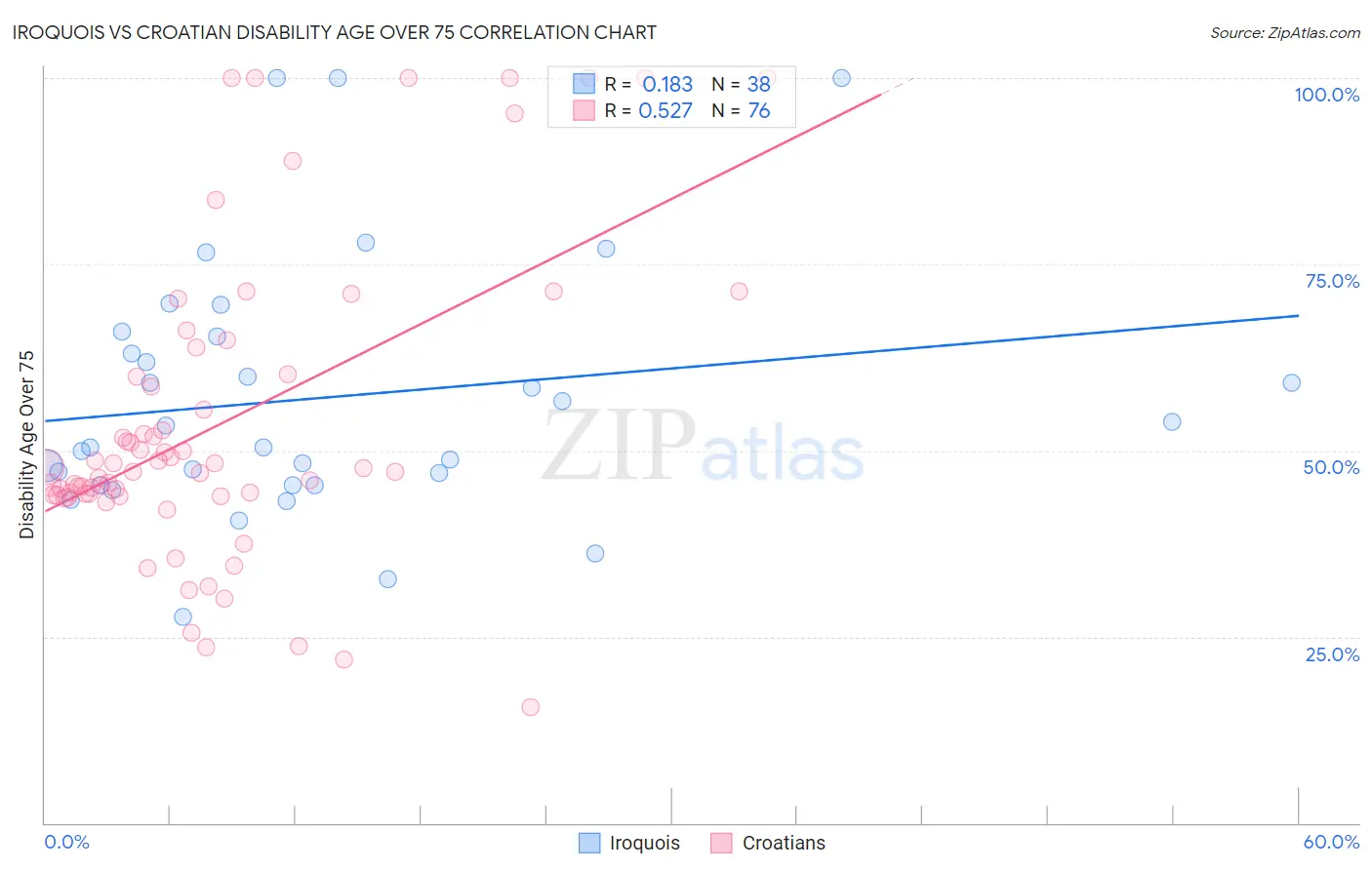 Iroquois vs Croatian Disability Age Over 75