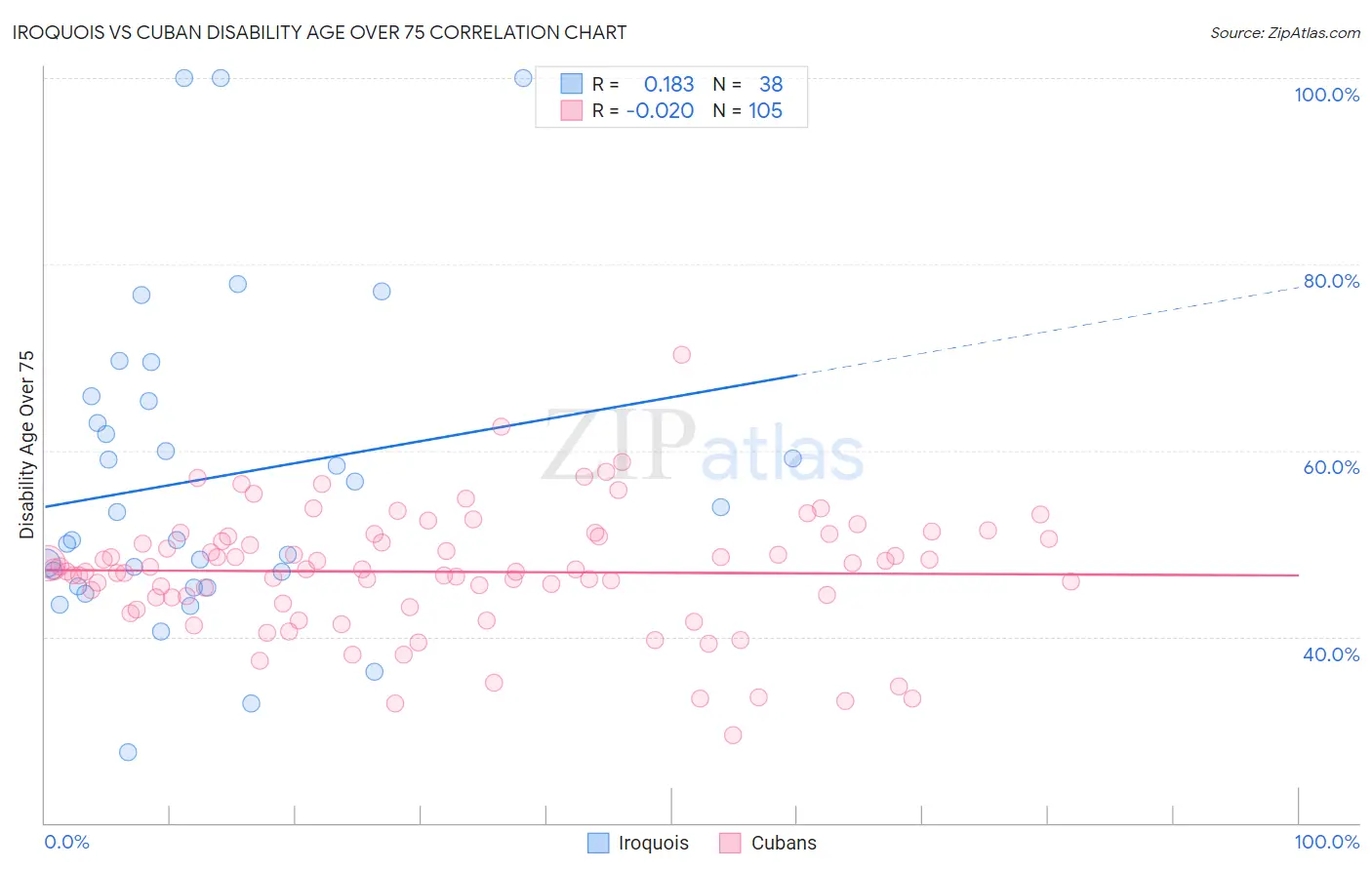 Iroquois vs Cuban Disability Age Over 75