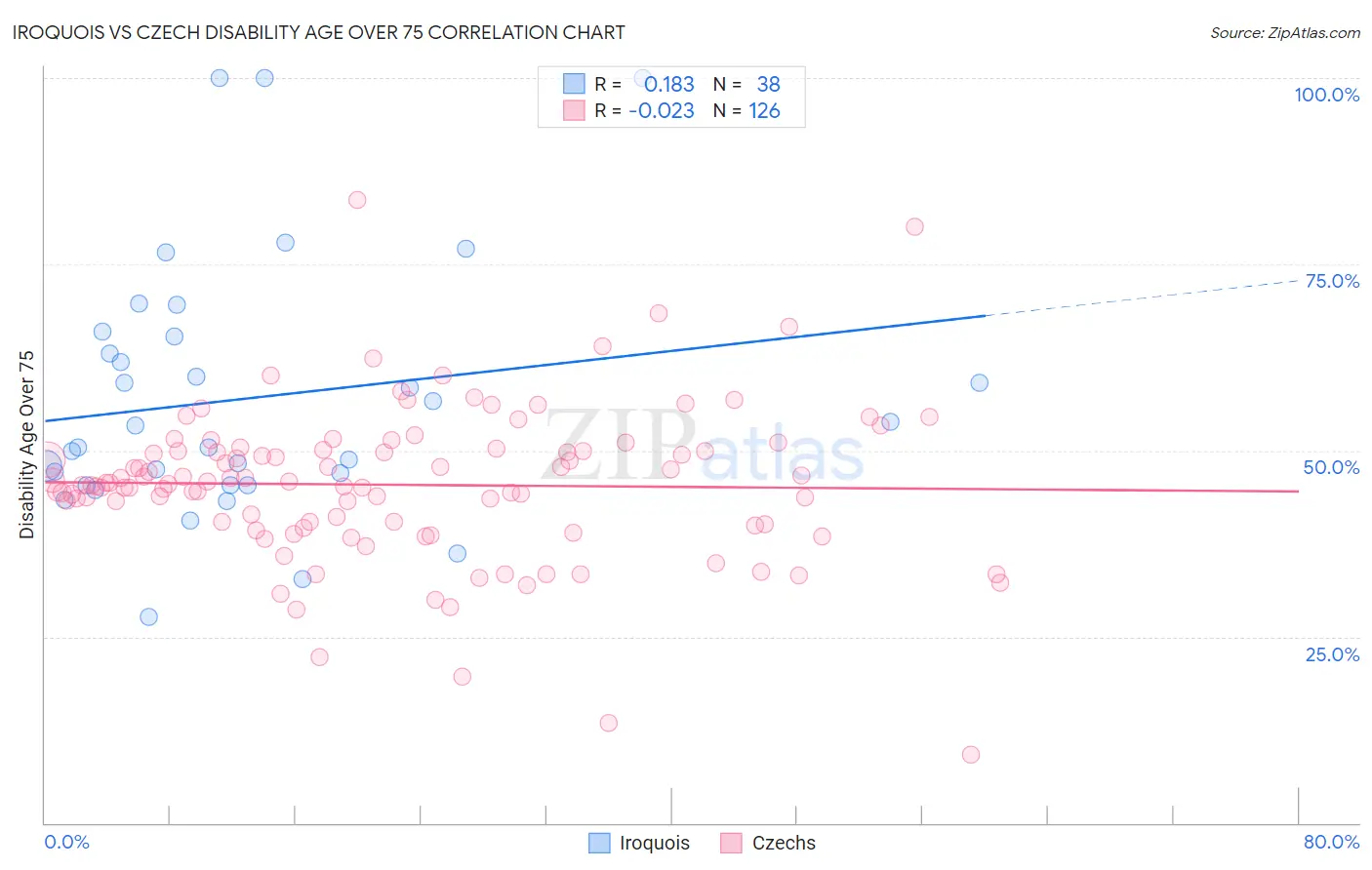 Iroquois vs Czech Disability Age Over 75