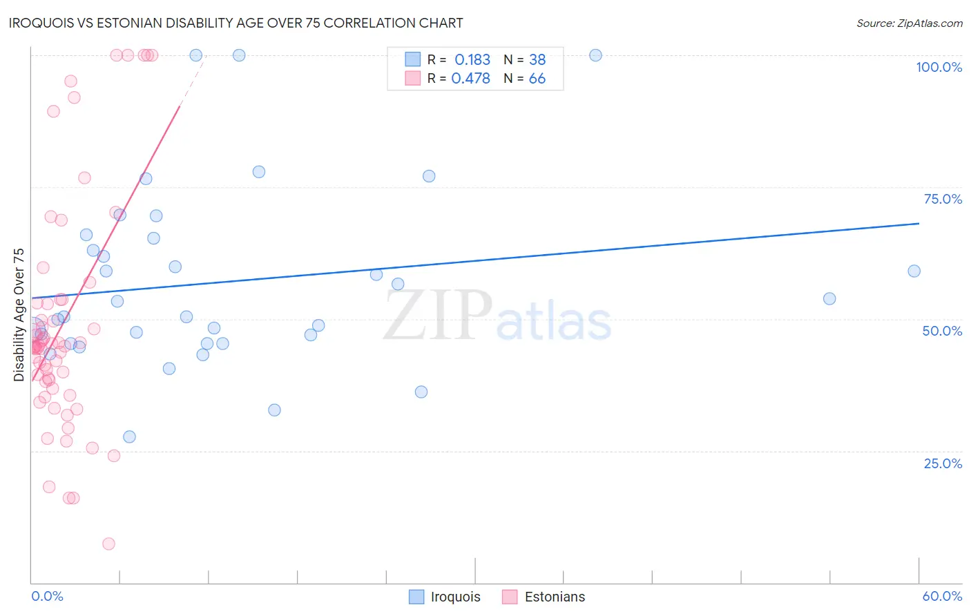 Iroquois vs Estonian Disability Age Over 75
