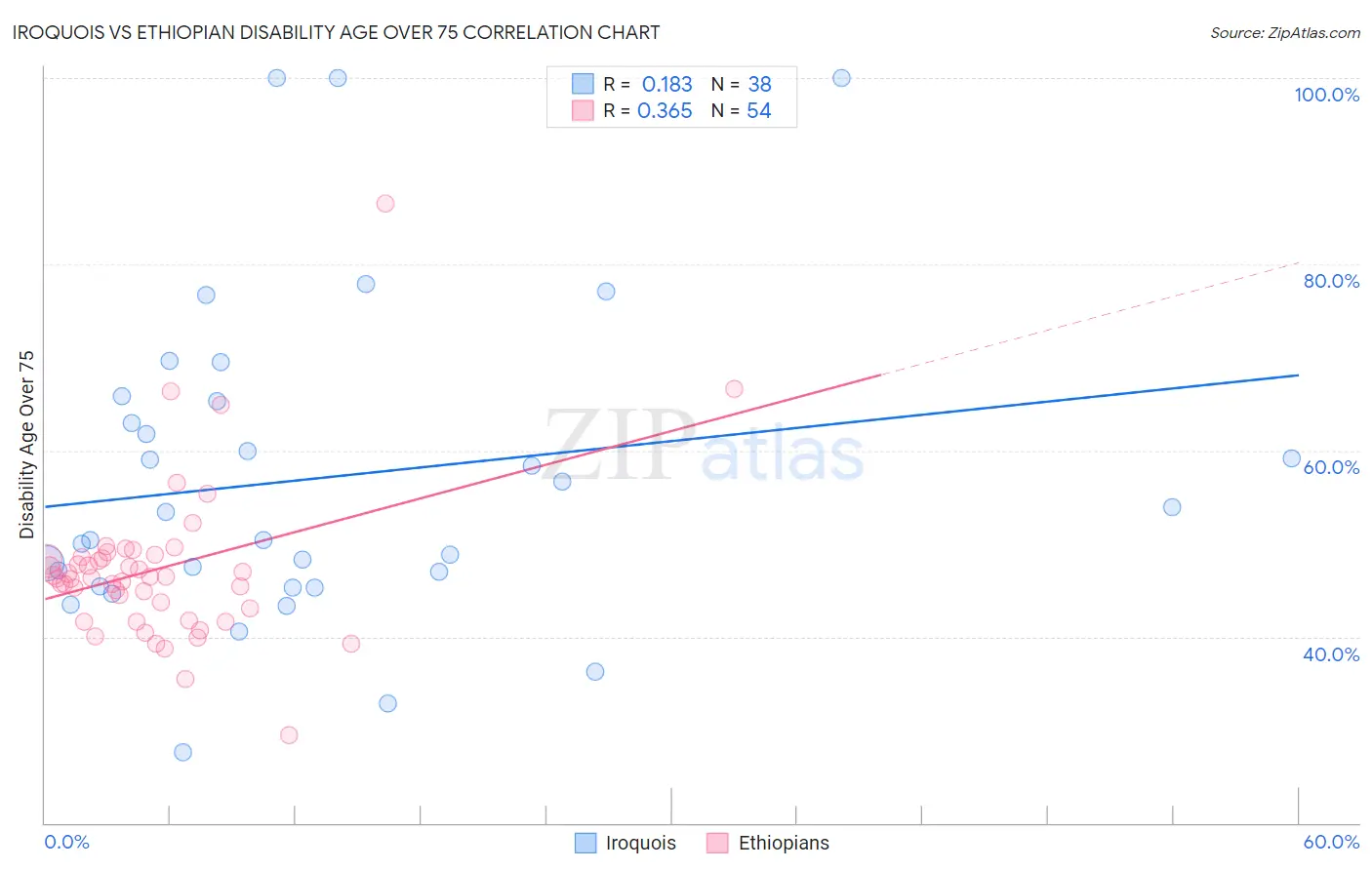 Iroquois vs Ethiopian Disability Age Over 75