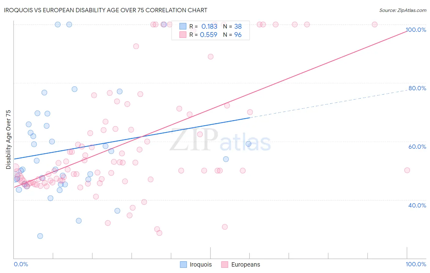 Iroquois vs European Disability Age Over 75