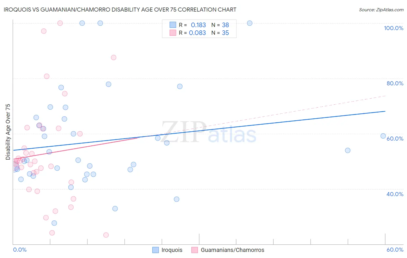 Iroquois vs Guamanian/Chamorro Disability Age Over 75
