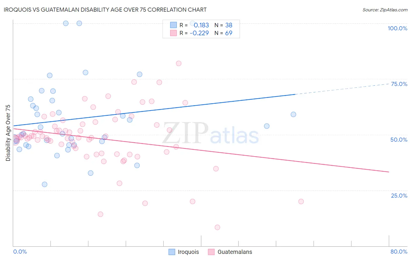 Iroquois vs Guatemalan Disability Age Over 75