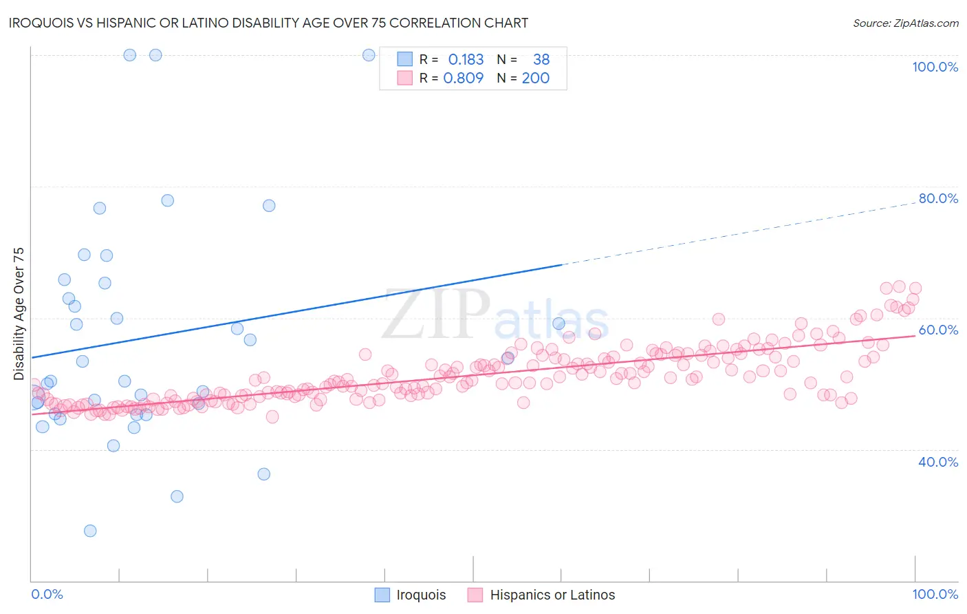 Iroquois vs Hispanic or Latino Disability Age Over 75