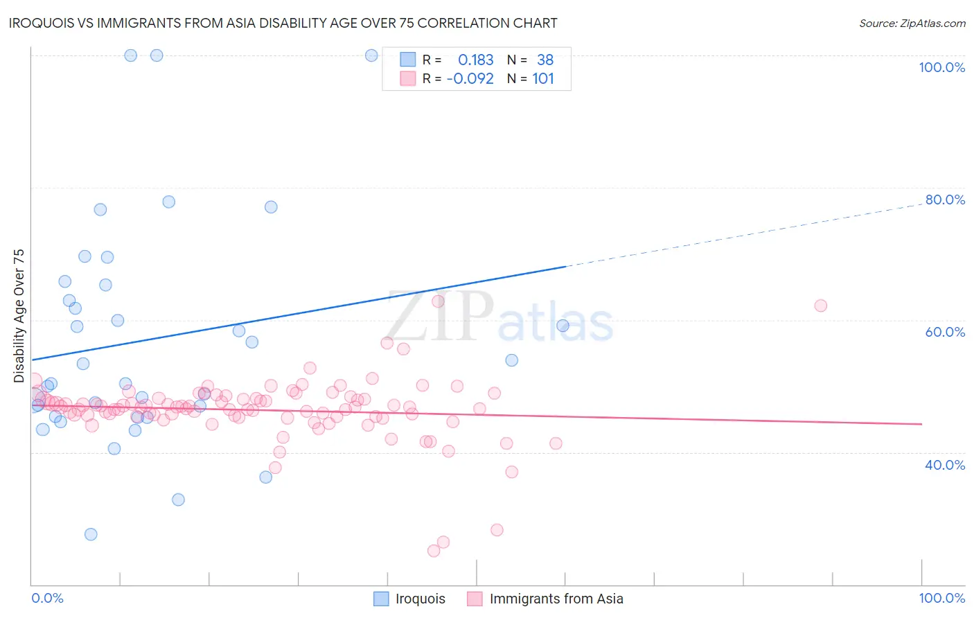 Iroquois vs Immigrants from Asia Disability Age Over 75