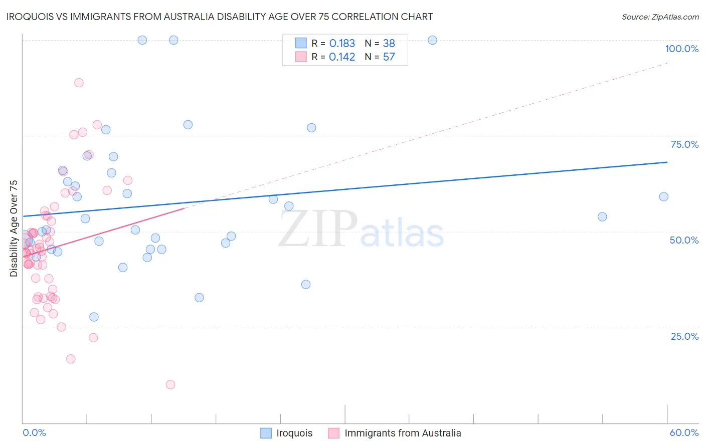 Iroquois vs Immigrants from Australia Disability Age Over 75