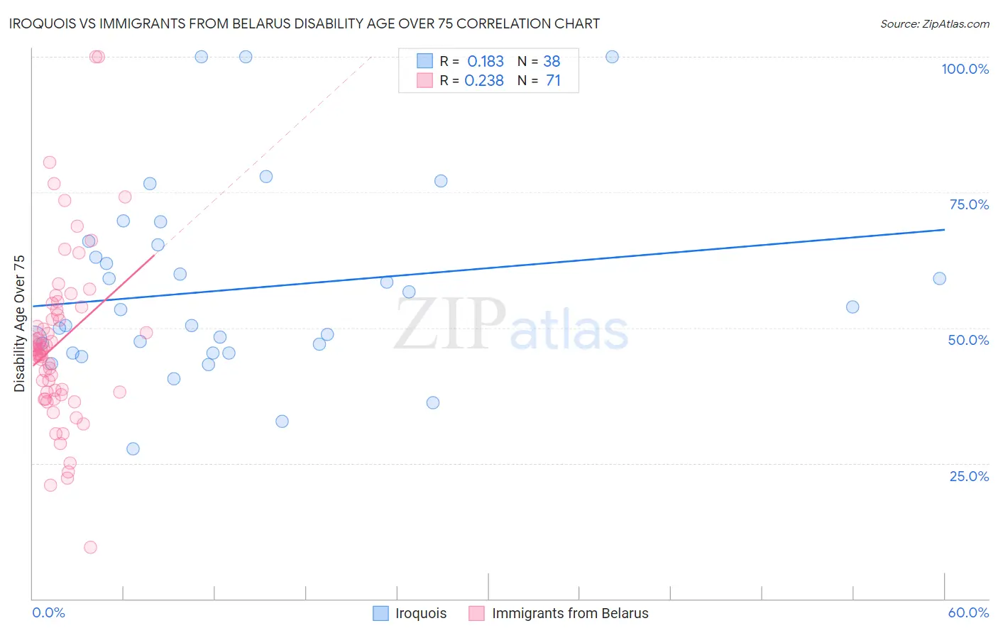Iroquois vs Immigrants from Belarus Disability Age Over 75
