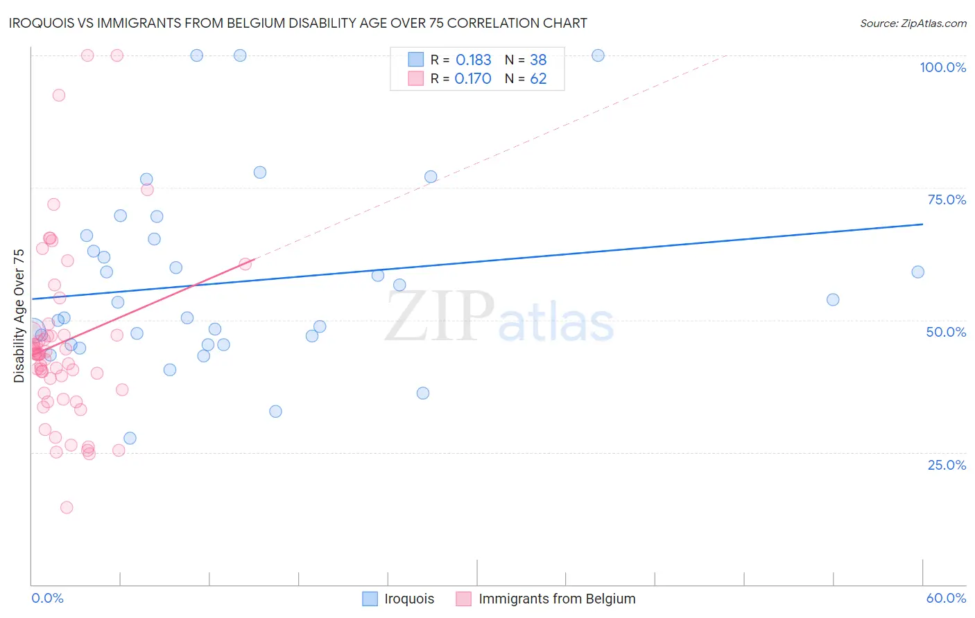 Iroquois vs Immigrants from Belgium Disability Age Over 75