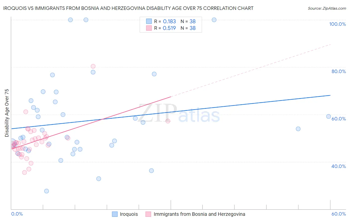 Iroquois vs Immigrants from Bosnia and Herzegovina Disability Age Over 75