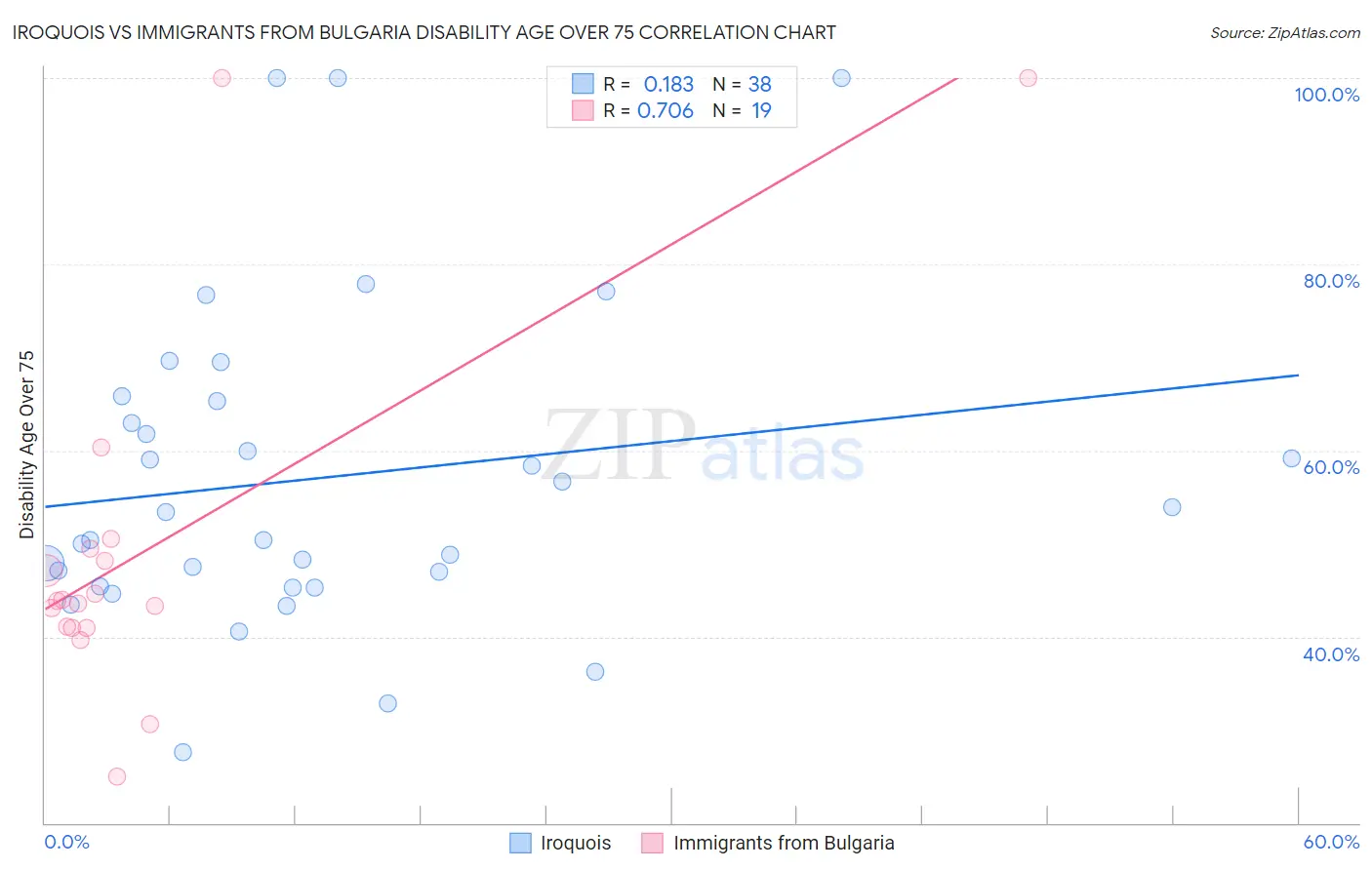 Iroquois vs Immigrants from Bulgaria Disability Age Over 75