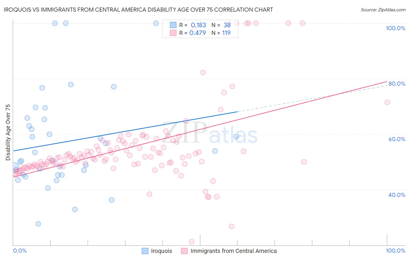 Iroquois vs Immigrants from Central America Disability Age Over 75