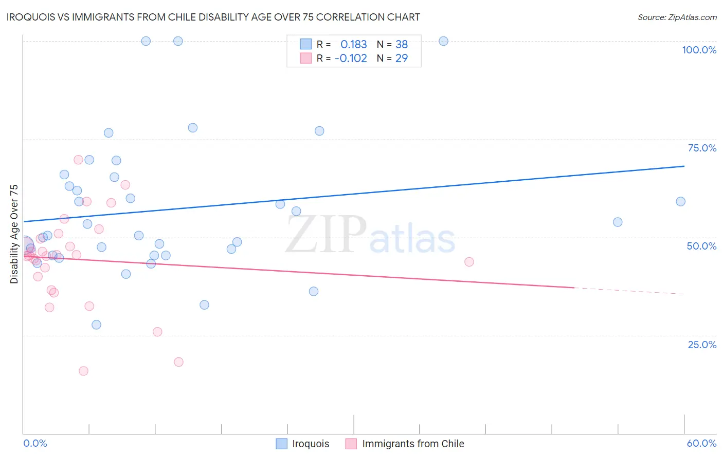 Iroquois vs Immigrants from Chile Disability Age Over 75
