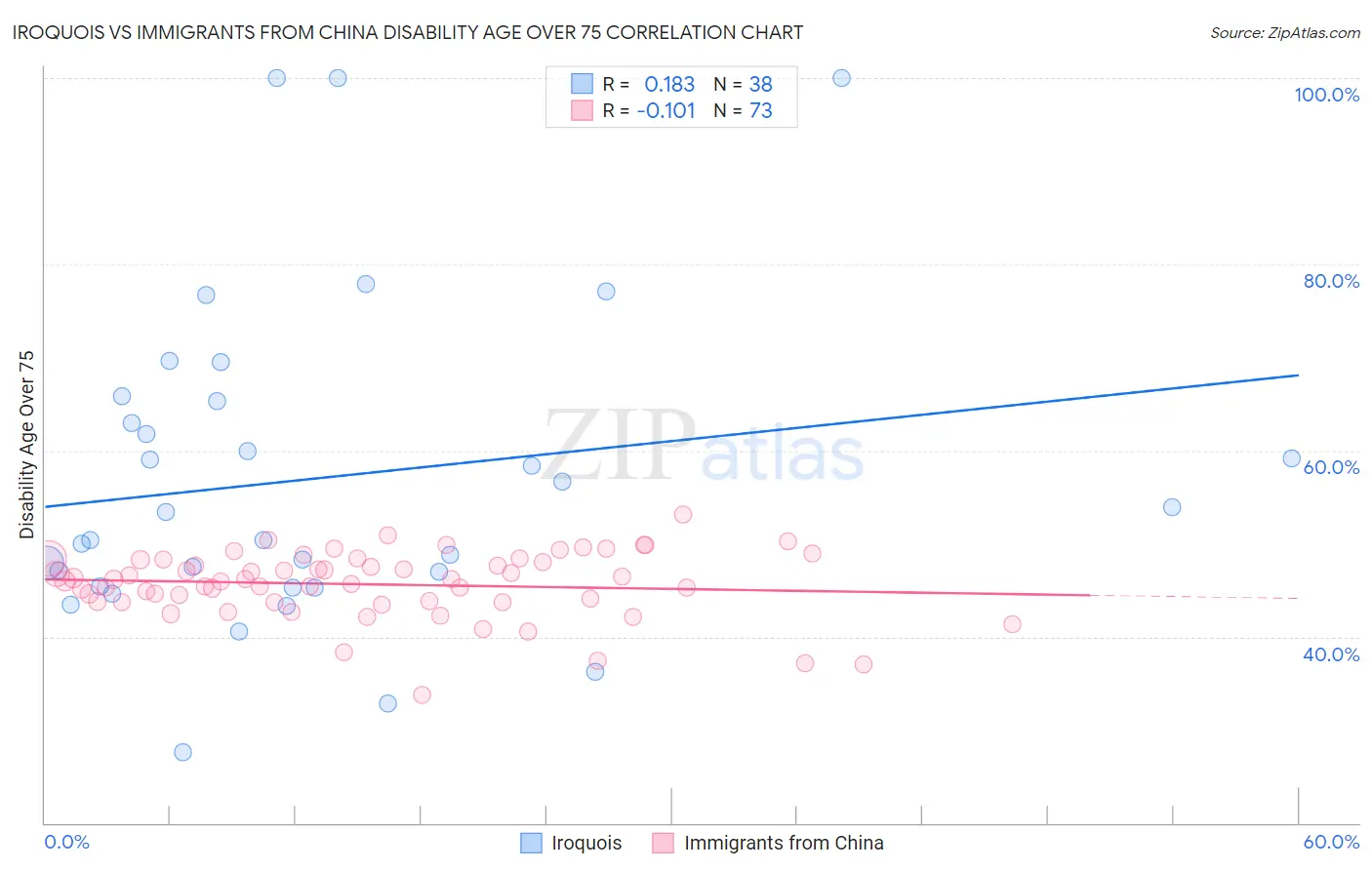 Iroquois vs Immigrants from China Disability Age Over 75