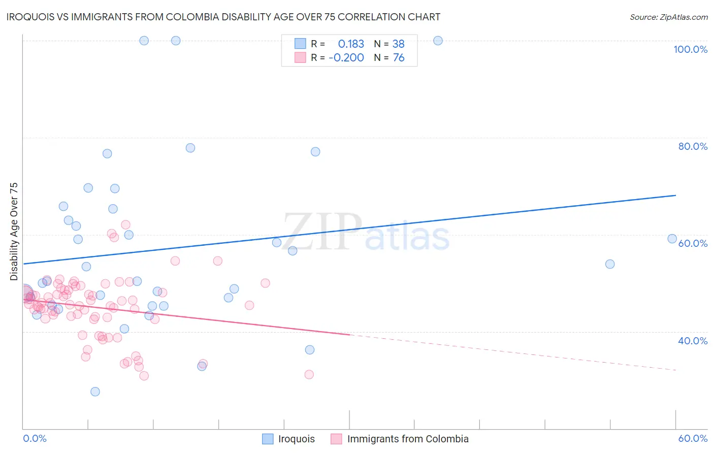 Iroquois vs Immigrants from Colombia Disability Age Over 75