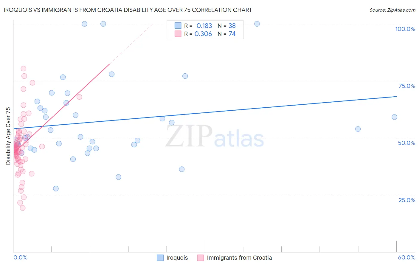 Iroquois vs Immigrants from Croatia Disability Age Over 75