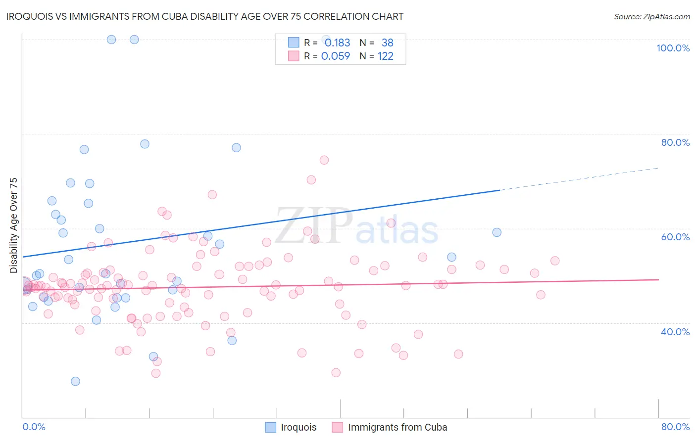 Iroquois vs Immigrants from Cuba Disability Age Over 75