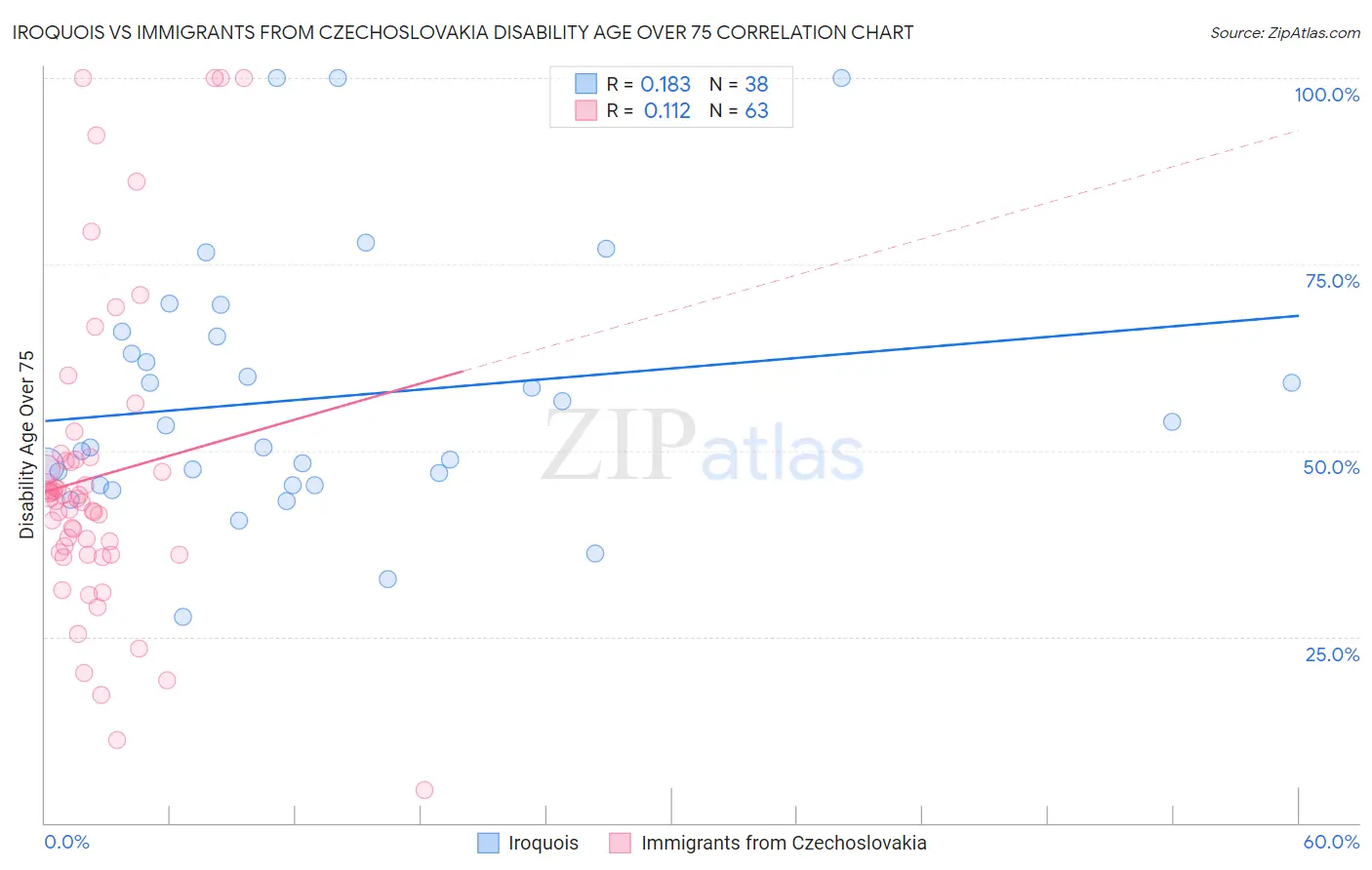 Iroquois vs Immigrants from Czechoslovakia Disability Age Over 75