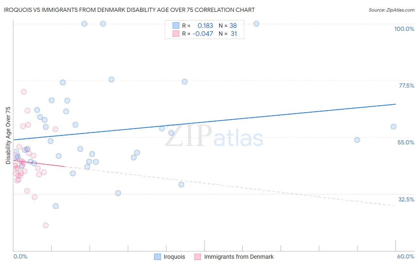 Iroquois vs Immigrants from Denmark Disability Age Over 75
