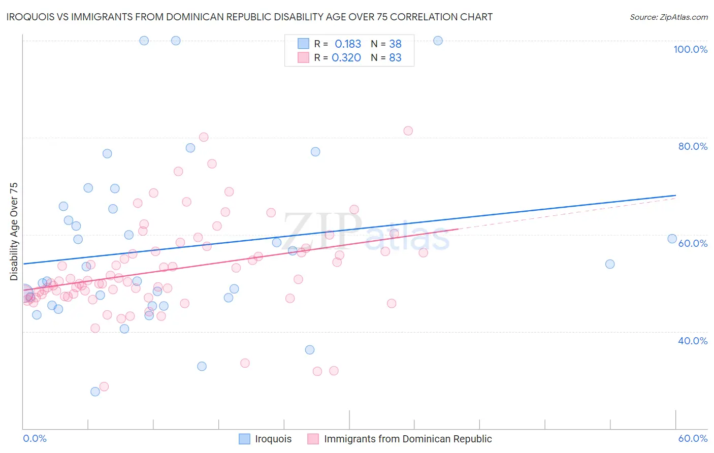 Iroquois vs Immigrants from Dominican Republic Disability Age Over 75