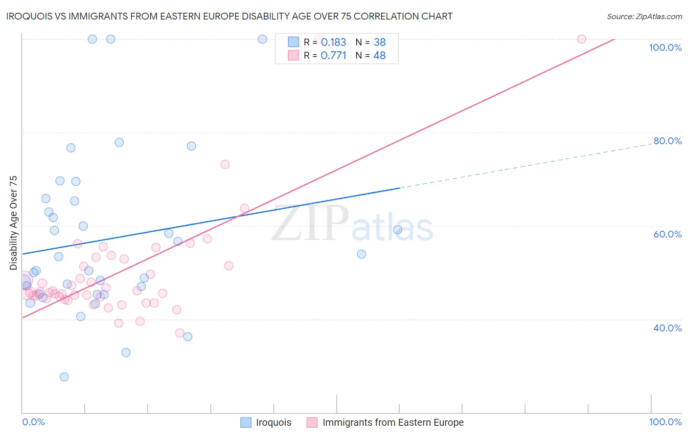 Iroquois vs Immigrants from Eastern Europe Disability Age Over 75