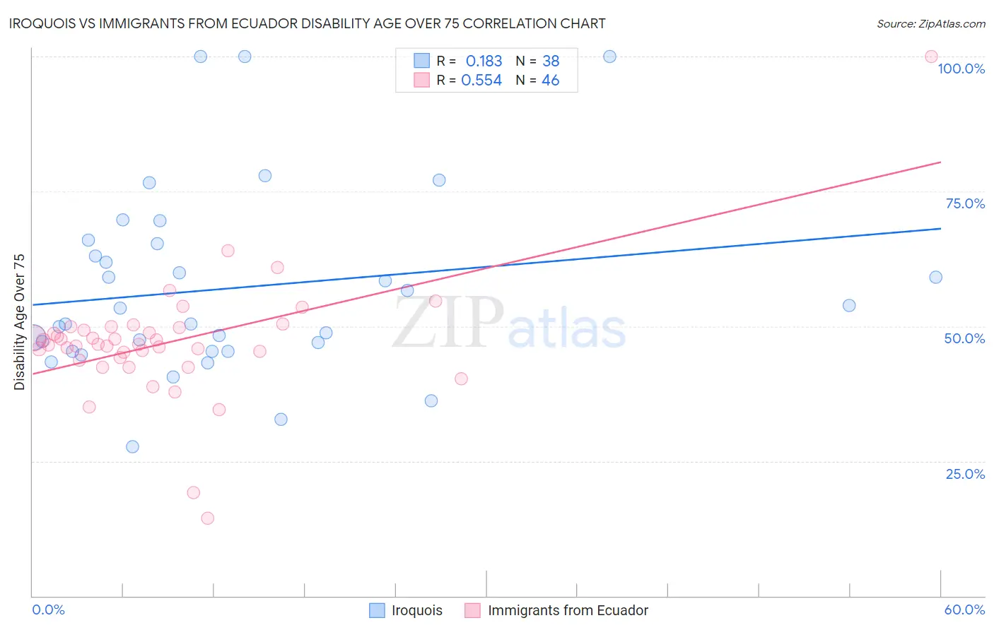 Iroquois vs Immigrants from Ecuador Disability Age Over 75