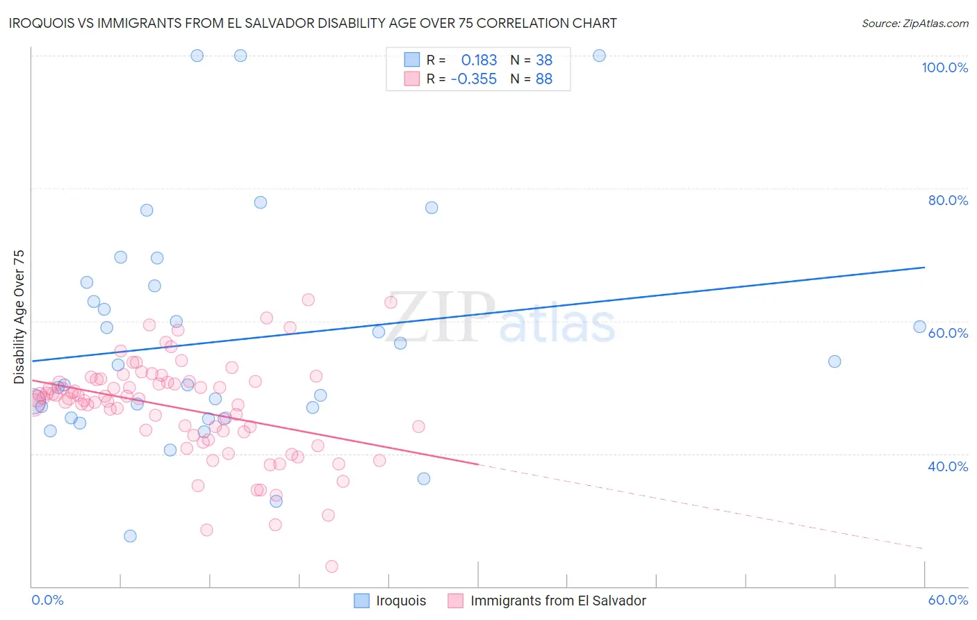 Iroquois vs Immigrants from El Salvador Disability Age Over 75