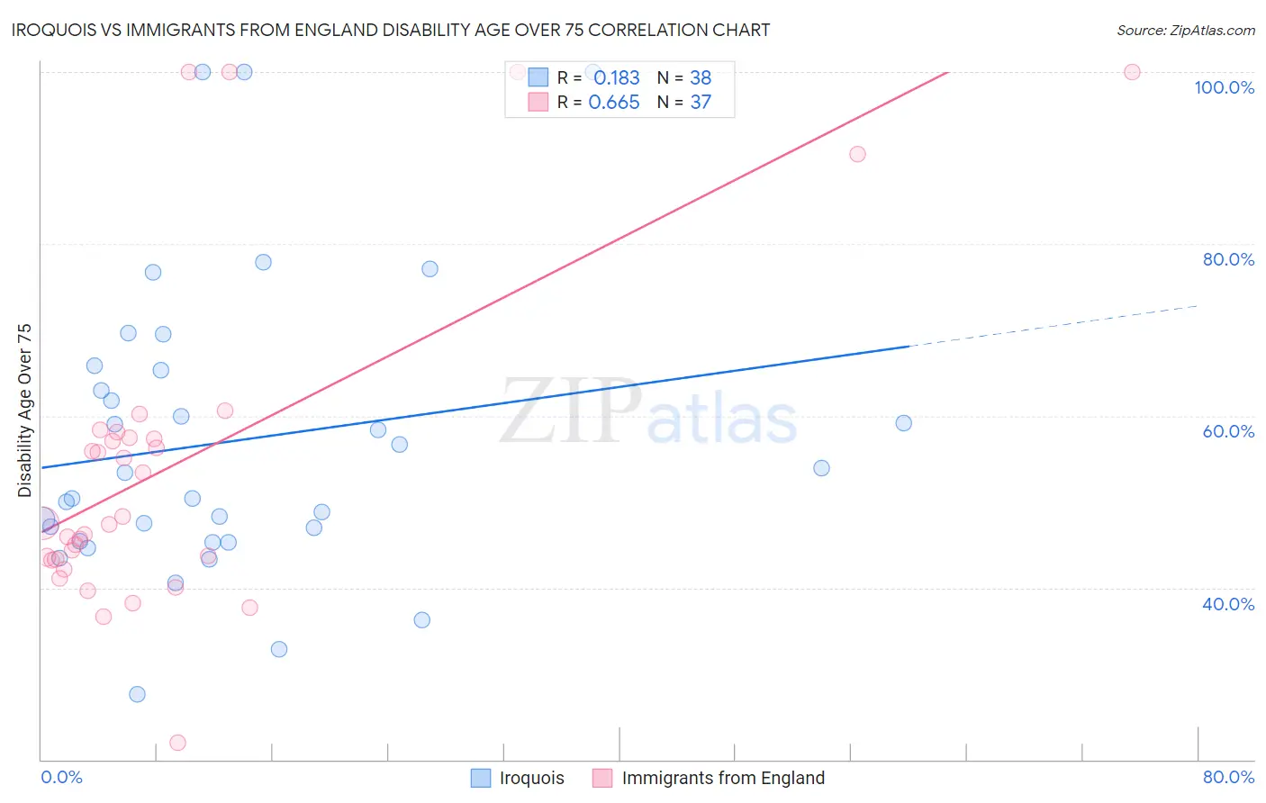 Iroquois vs Immigrants from England Disability Age Over 75