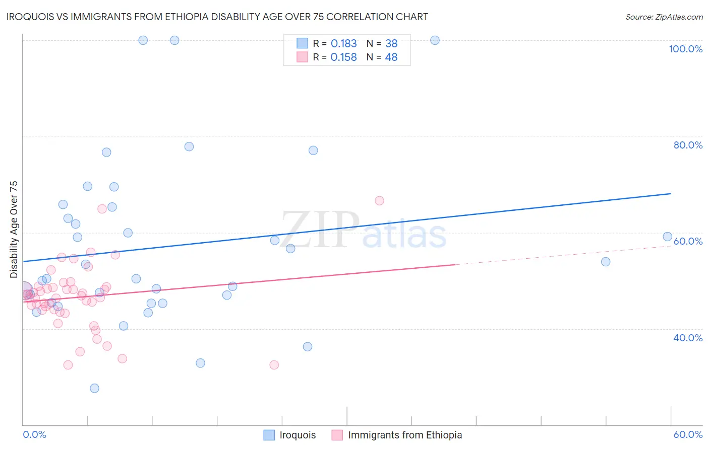 Iroquois vs Immigrants from Ethiopia Disability Age Over 75
