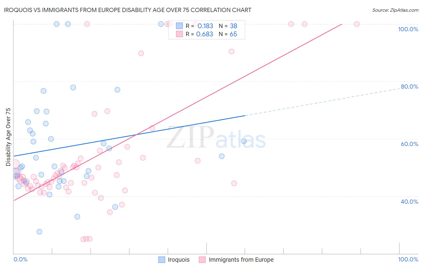 Iroquois vs Immigrants from Europe Disability Age Over 75