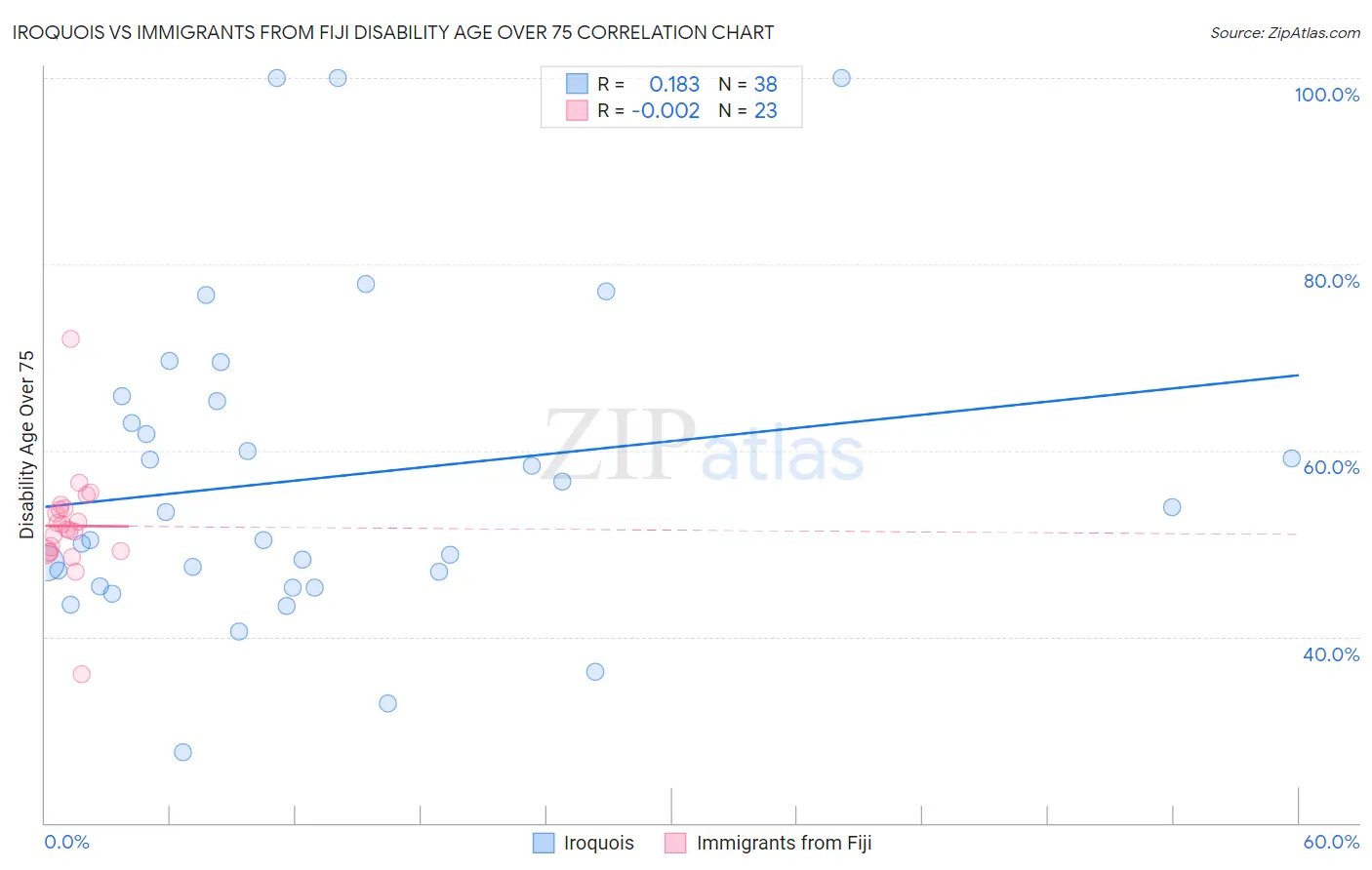Iroquois vs Immigrants from Fiji Disability Age Over 75