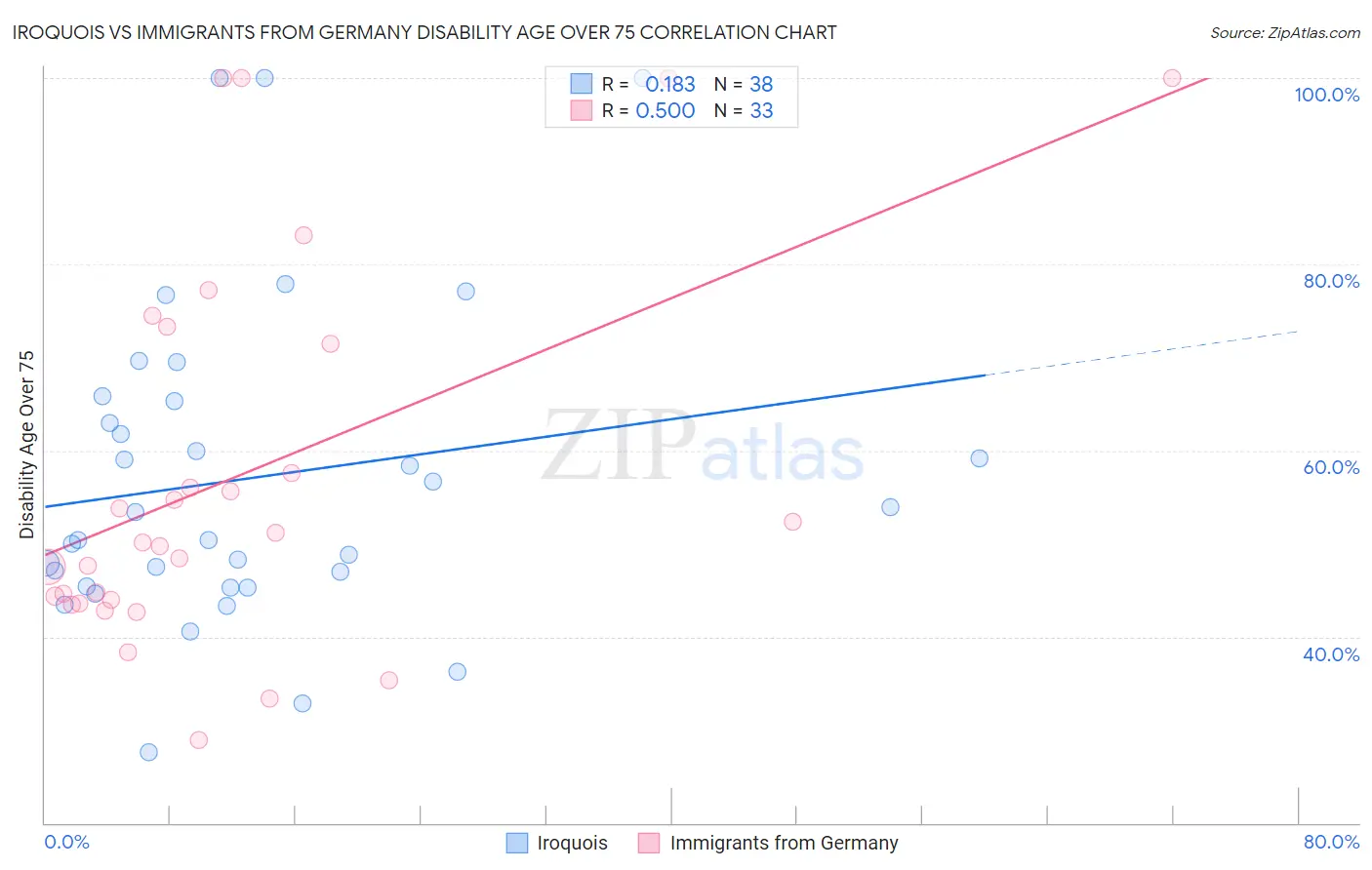 Iroquois vs Immigrants from Germany Disability Age Over 75