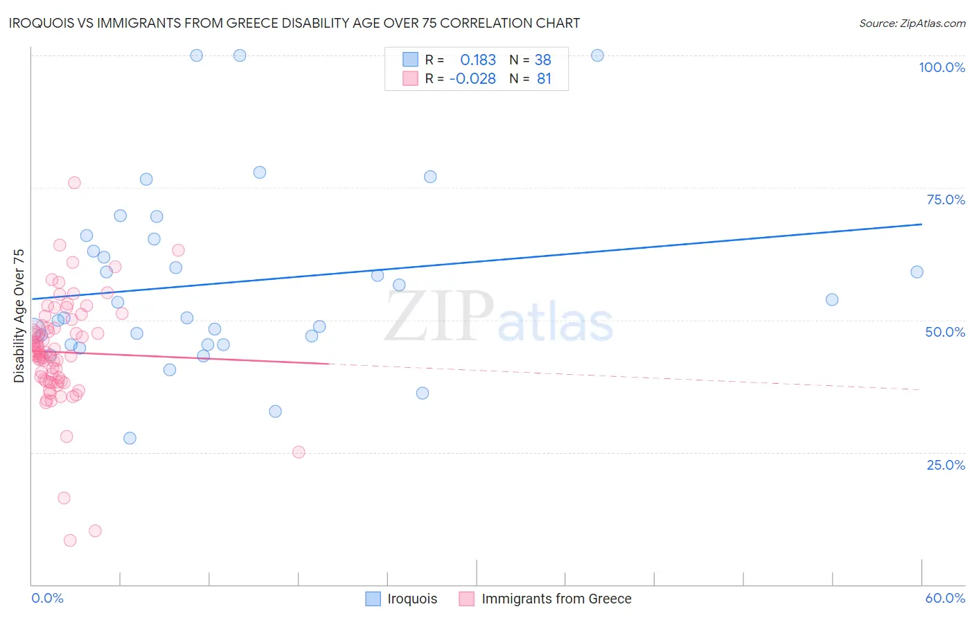 Iroquois vs Immigrants from Greece Disability Age Over 75