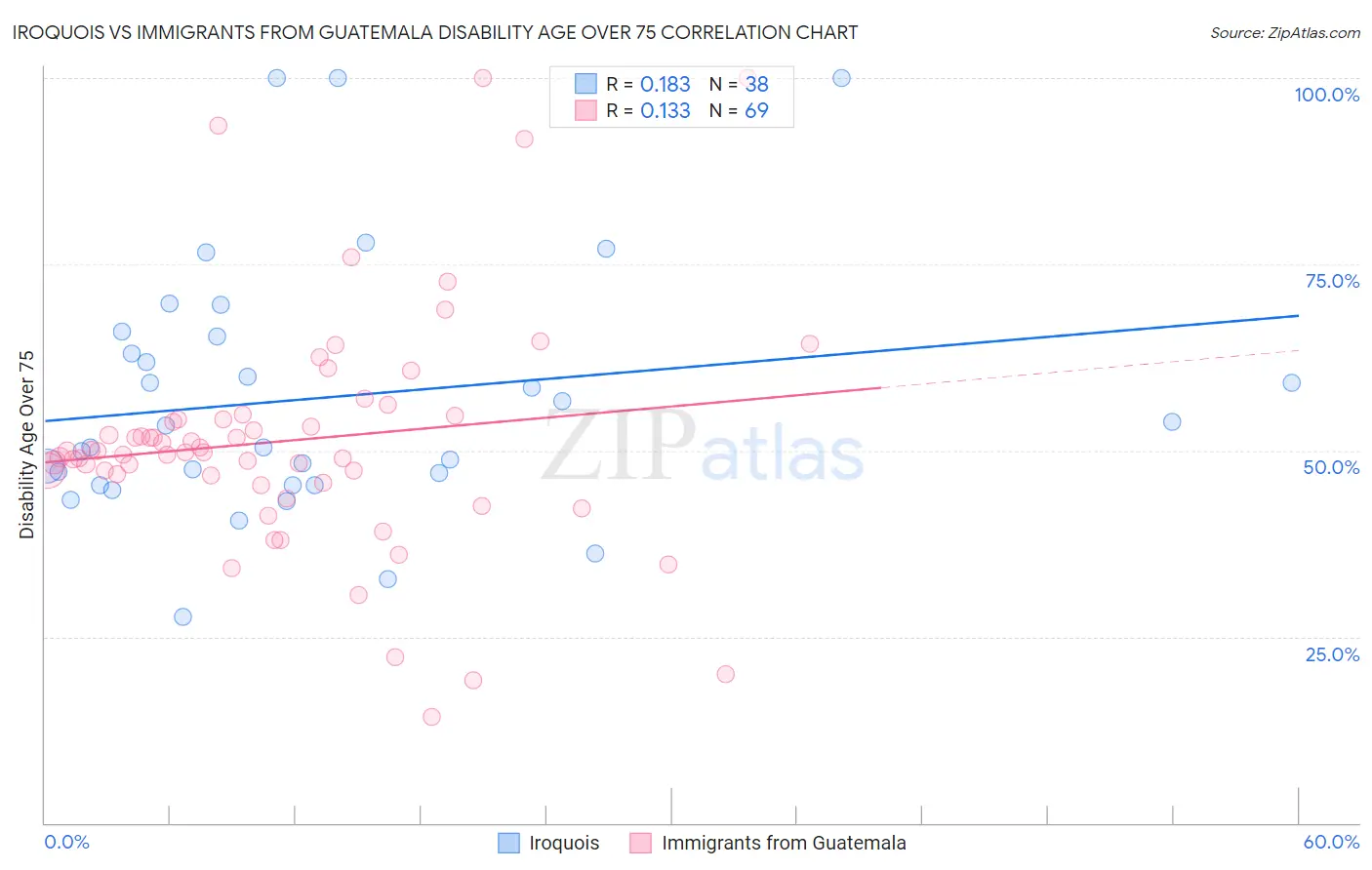 Iroquois vs Immigrants from Guatemala Disability Age Over 75