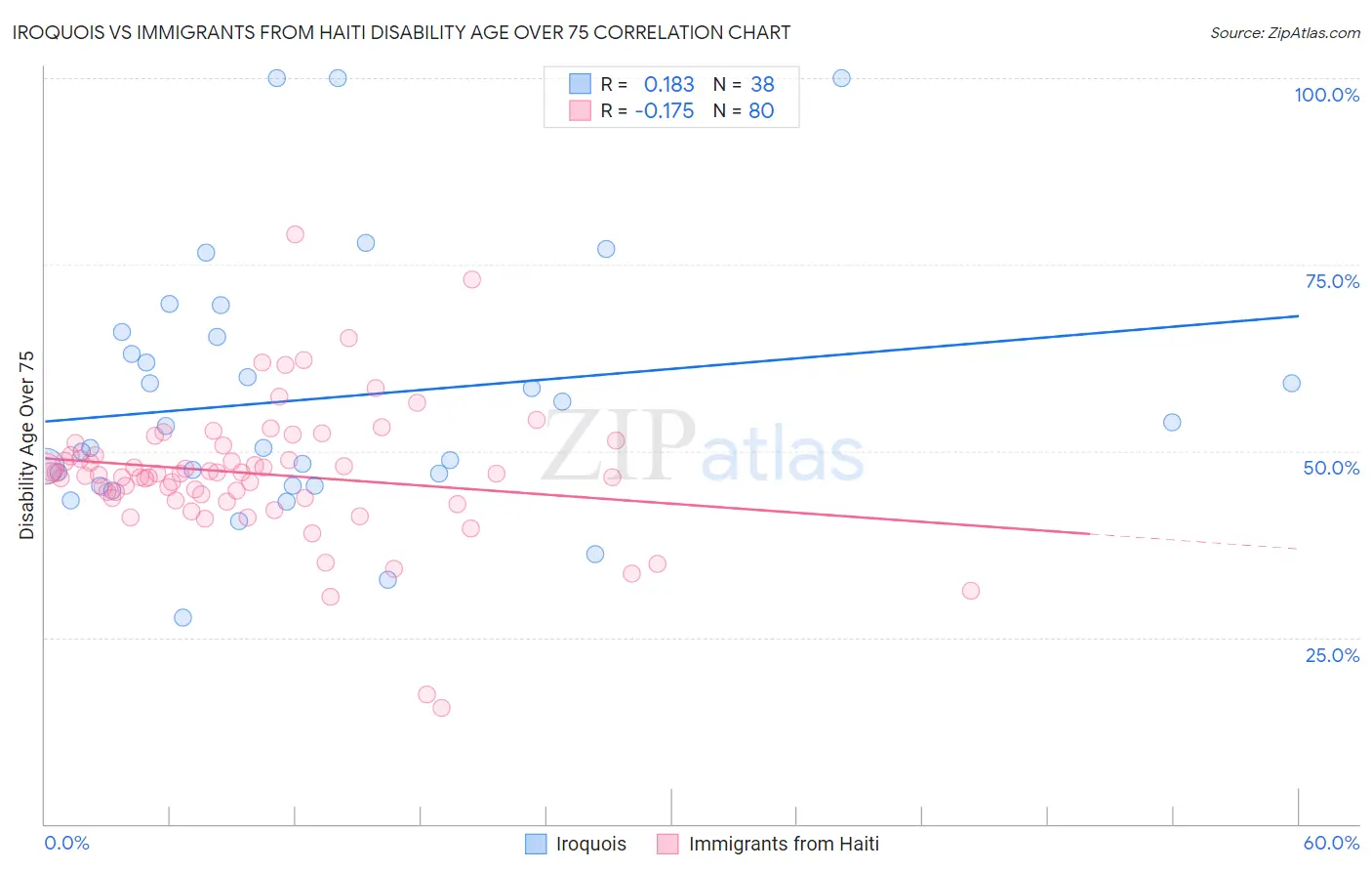Iroquois vs Immigrants from Haiti Disability Age Over 75