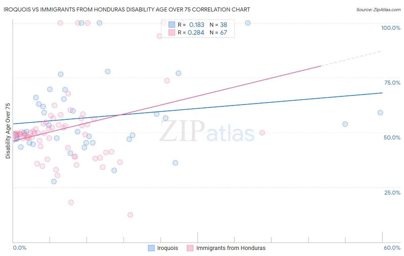 Iroquois vs Immigrants from Honduras Disability Age Over 75
