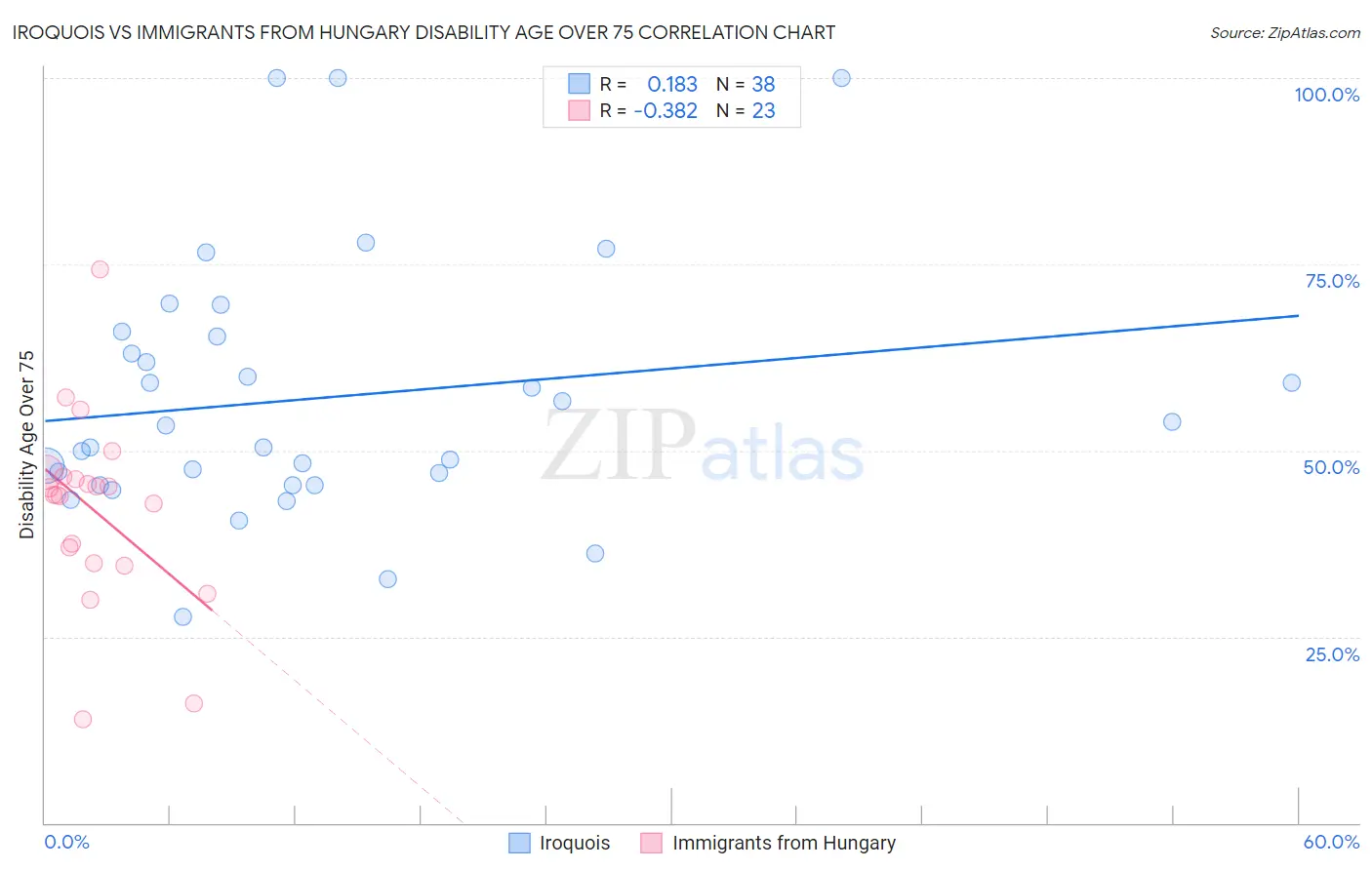 Iroquois vs Immigrants from Hungary Disability Age Over 75