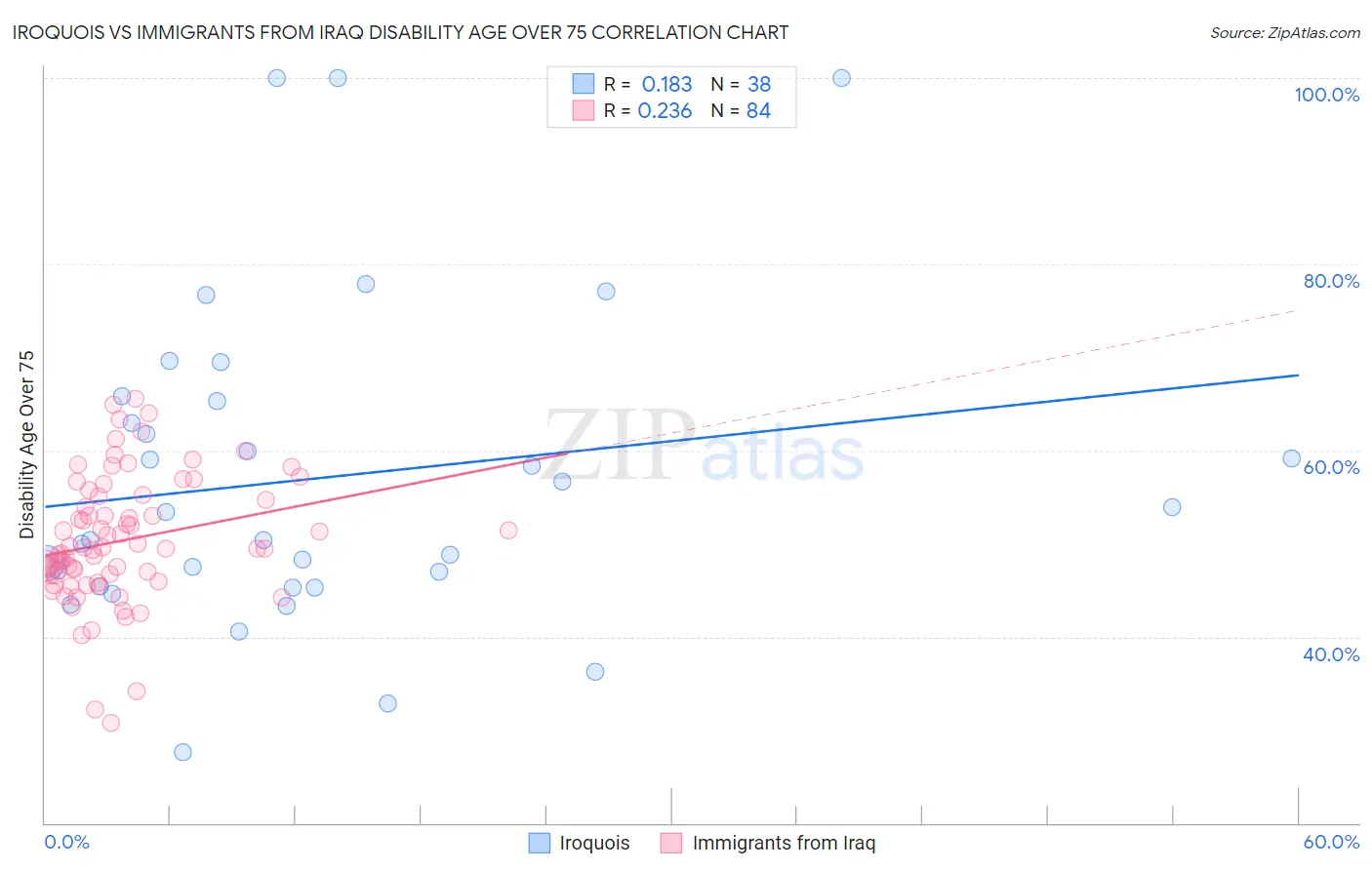Iroquois vs Immigrants from Iraq Disability Age Over 75