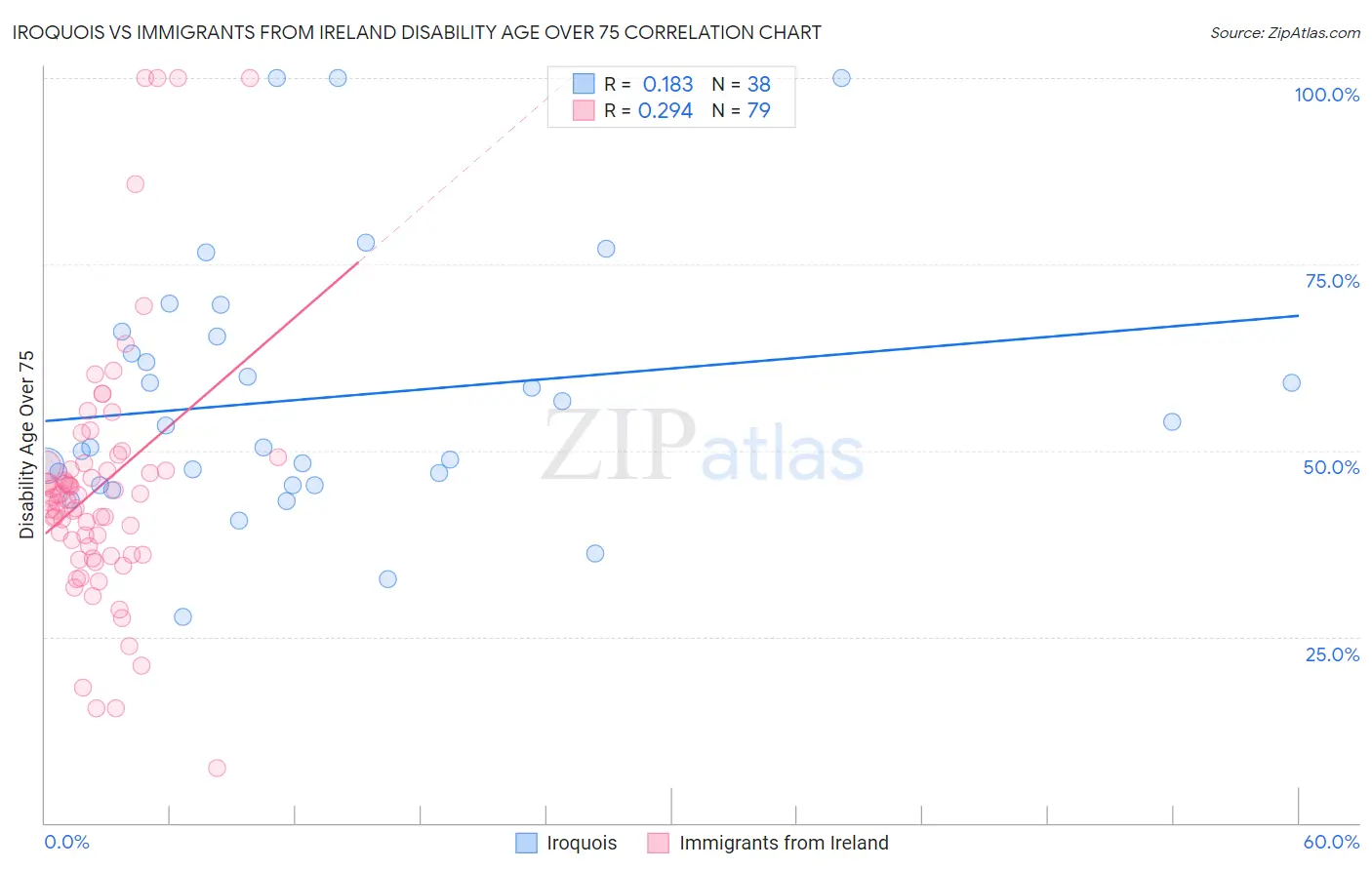 Iroquois vs Immigrants from Ireland Disability Age Over 75