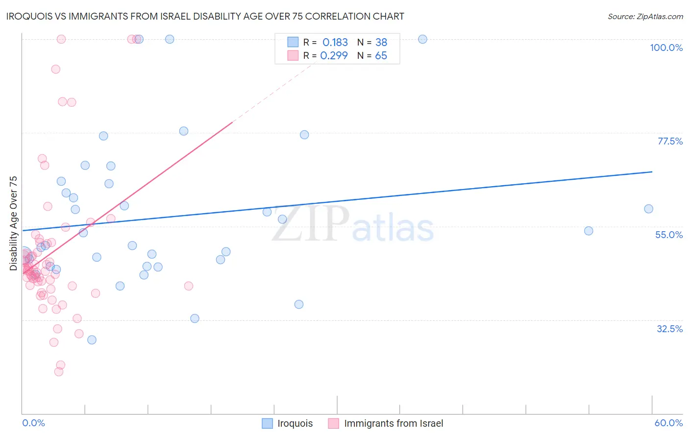 Iroquois vs Immigrants from Israel Disability Age Over 75