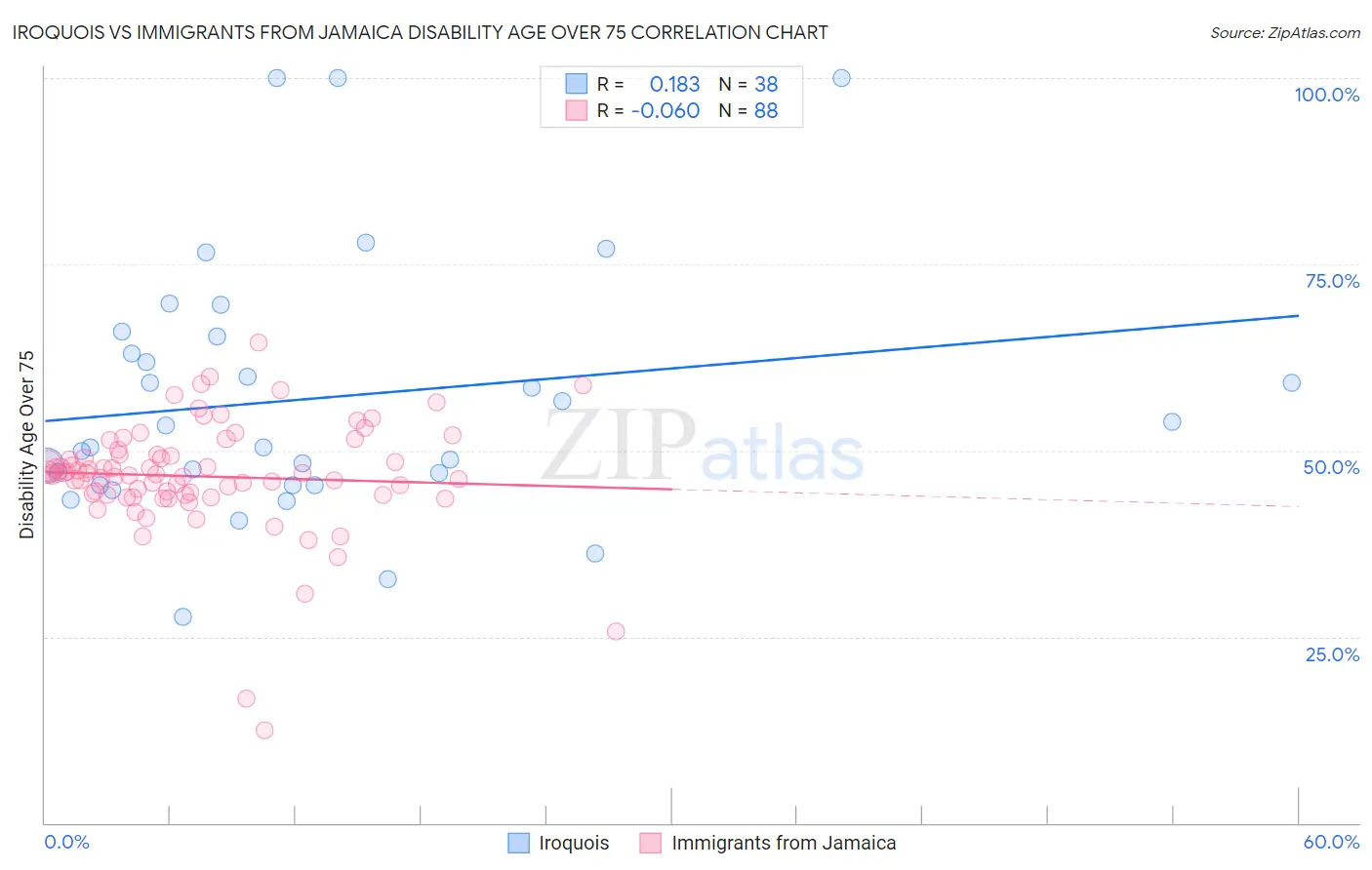 Iroquois vs Immigrants from Jamaica Disability Age Over 75