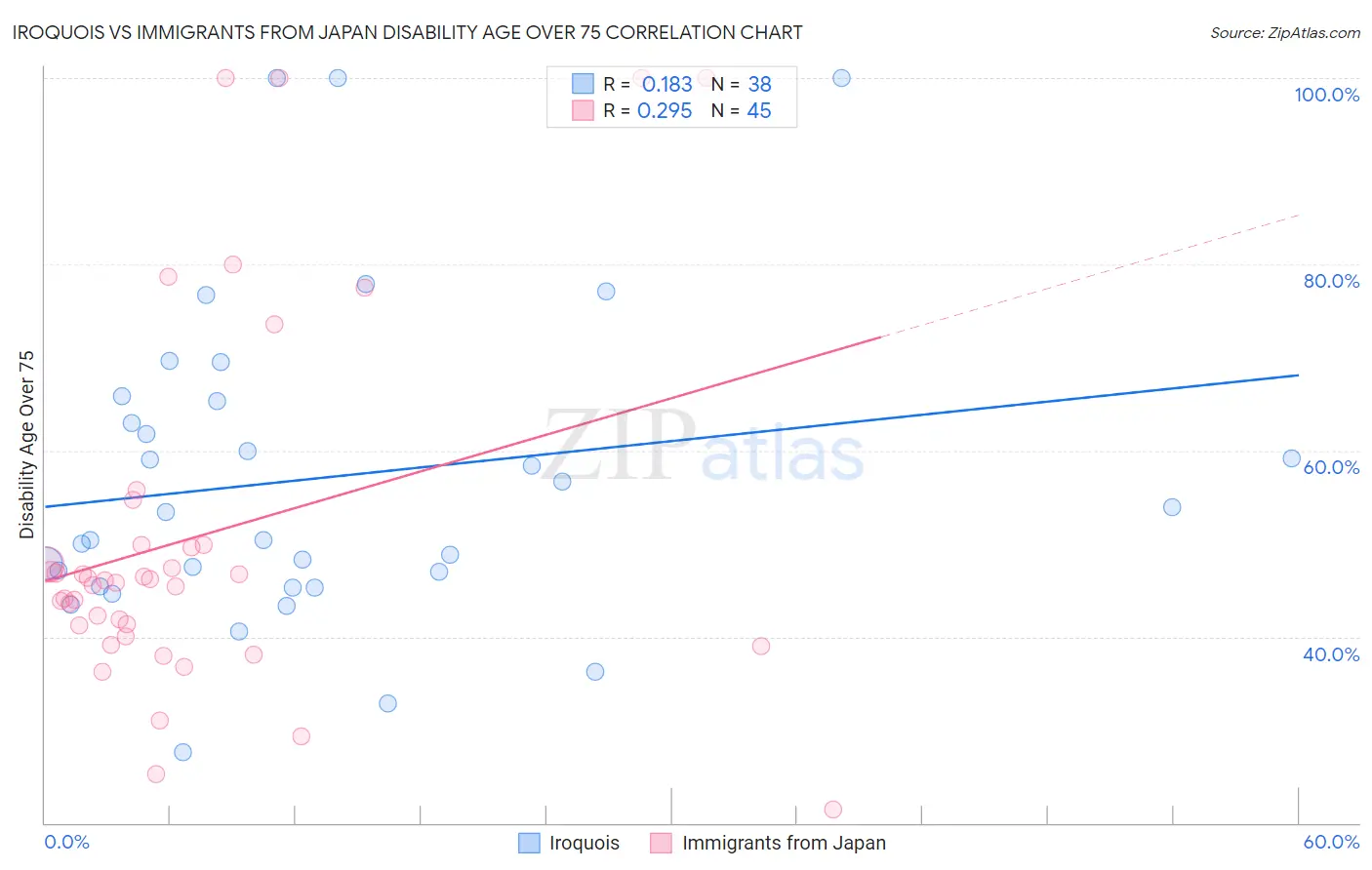 Iroquois vs Immigrants from Japan Disability Age Over 75