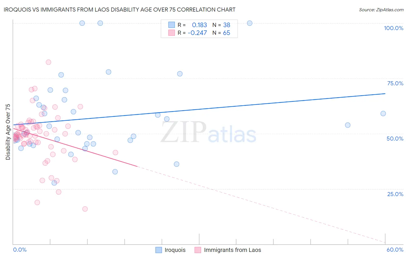 Iroquois vs Immigrants from Laos Disability Age Over 75