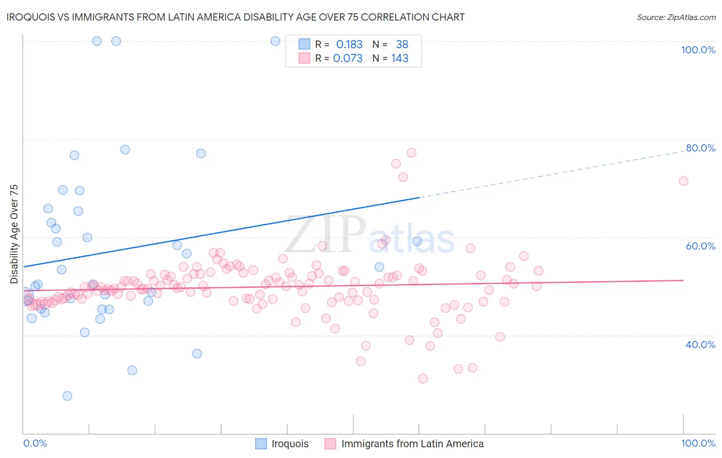 Iroquois vs Immigrants from Latin America Disability Age Over 75