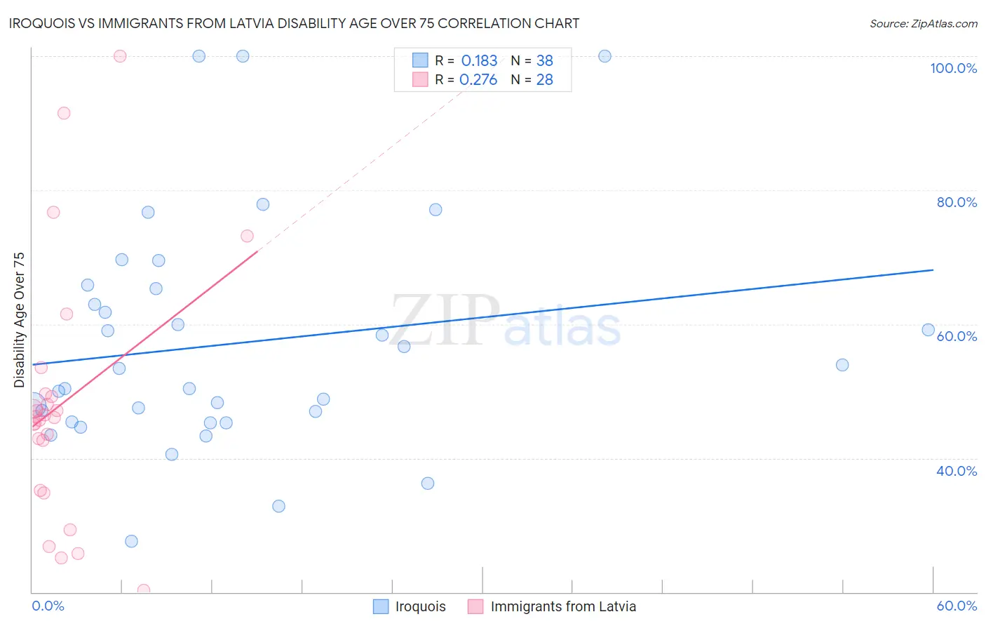 Iroquois vs Immigrants from Latvia Disability Age Over 75