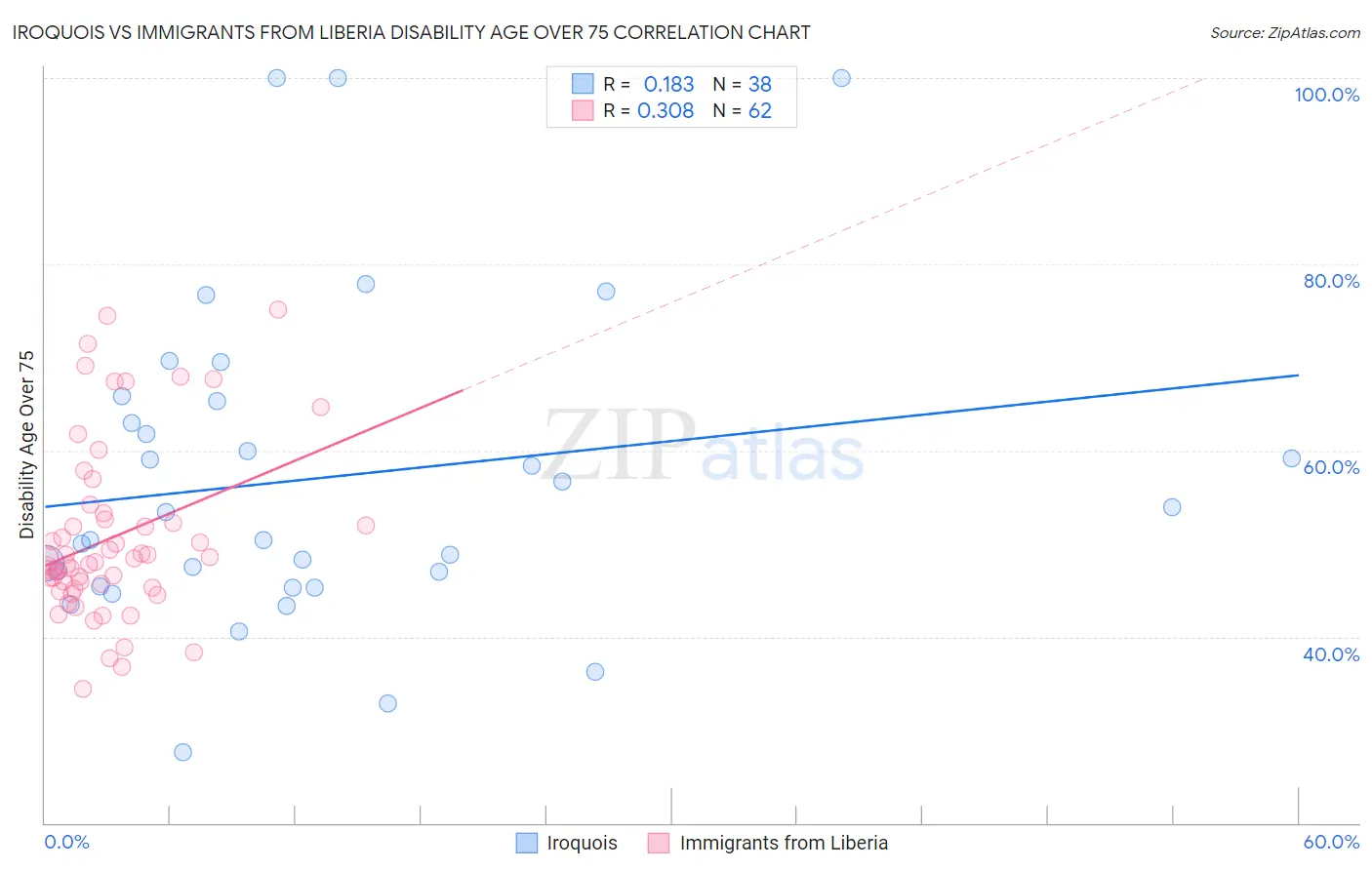 Iroquois vs Immigrants from Liberia Disability Age Over 75
